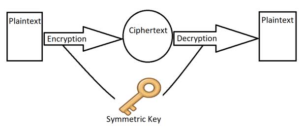 Symmetric cryptography