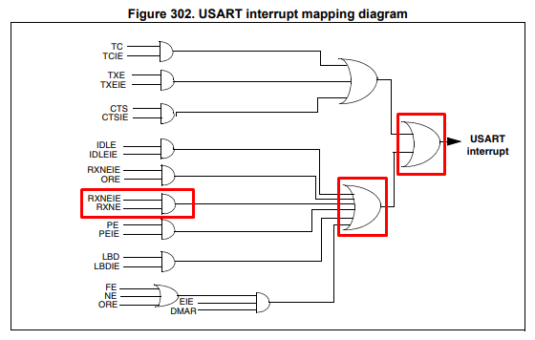 Low layer library ninth Part: UART-Receive - Sisoog