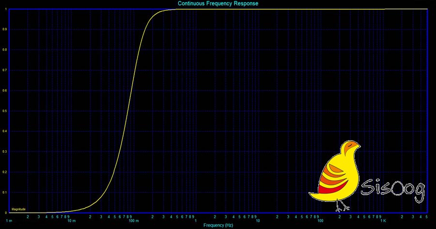نمودار فیلتر بالا گذر 100 میلی هرتز