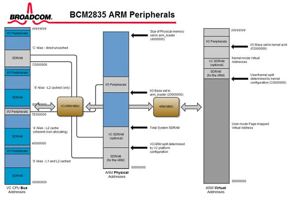 BCM2836 diagram