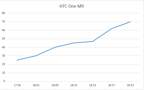 HTC M9 Charging Chart