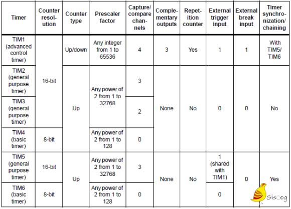 خلاصه‌ای از تایمر های STM8