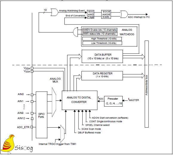 بلوک ADC میکروکنترلر STM8