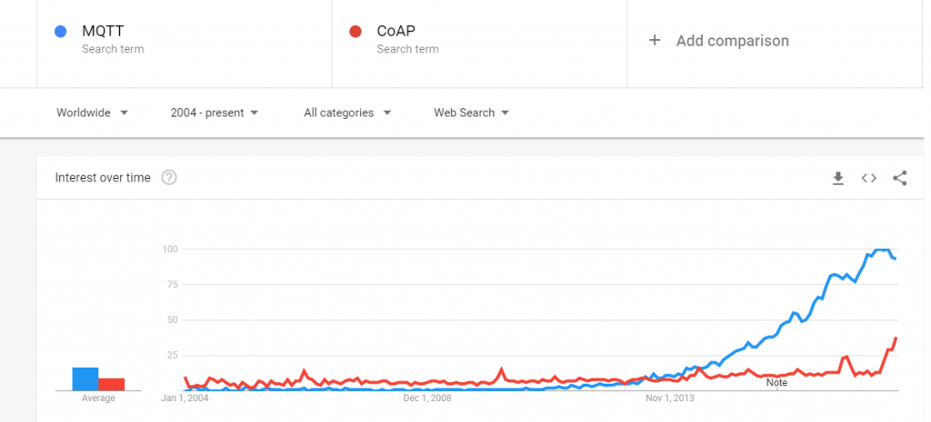 مقایسه COAP و MQTT در سرچ گوگل