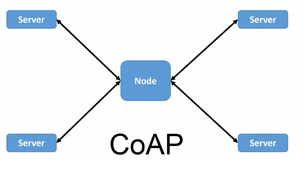 Coap چیست و چگونه کار می‌کند