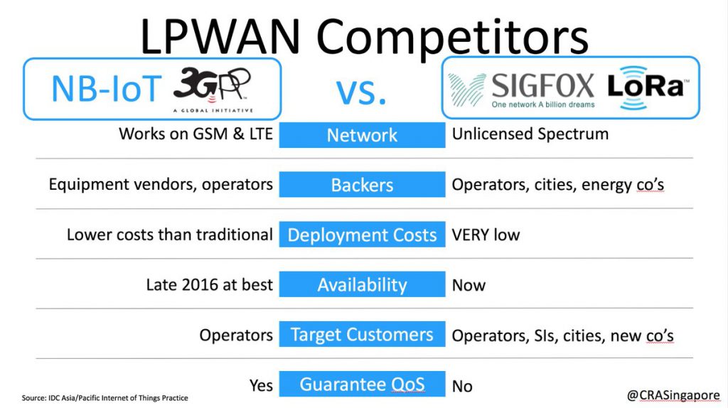 مقایسه Sigfox و NB IOT