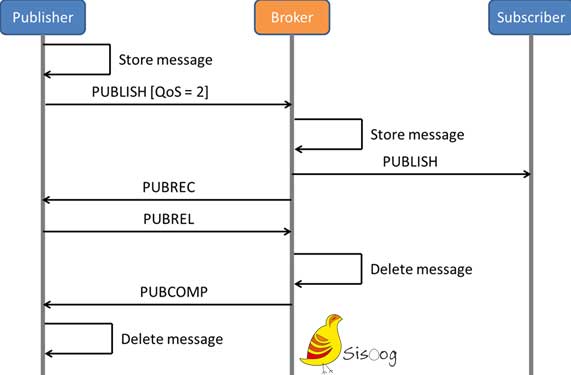 مدل QoS 2 در پروتکل MQTT