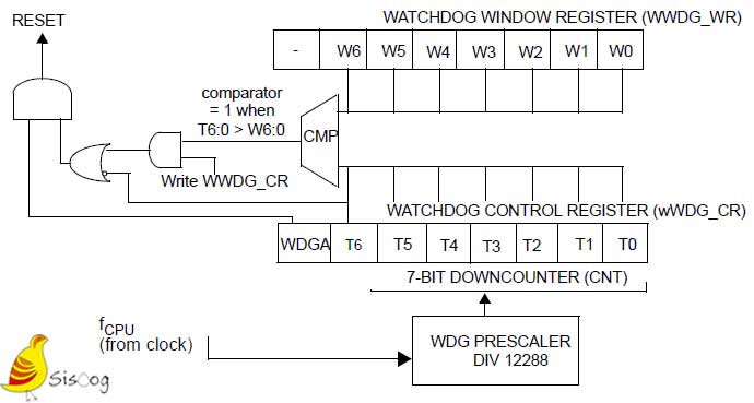 بلوک دیاگرام WWDG در STM8