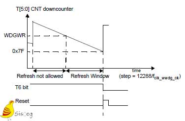 نمودار WWDG در STM8