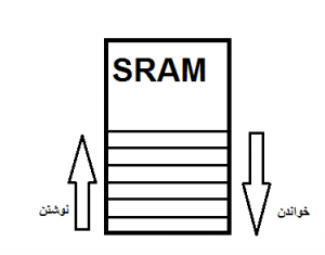 خواندن و نوشتن روی SRAM