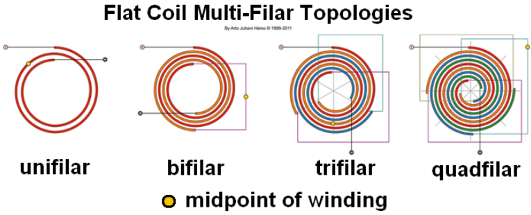 Multi filar