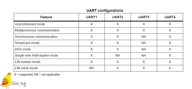 ویژگی های مختلف UART