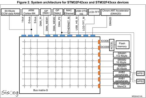 معماری سیستم میکروکنترلر STM32F429