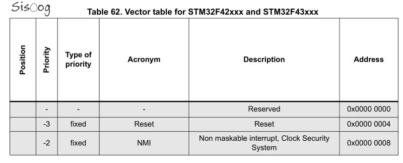 vector table for STM32F4