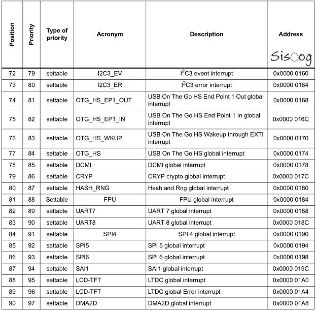 vector table for STM32F4
