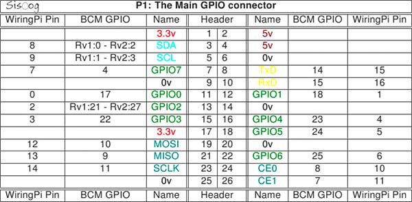  GPIO connector in Raspberry