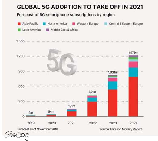 میزان رشد شبکه 5G