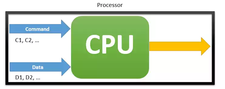 ساختار CPU