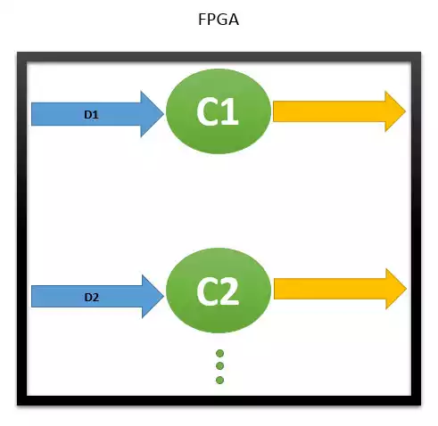 پردازش موازی و ساختار FPGA