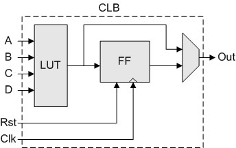  Logic Block یا (Logic Cell (LC