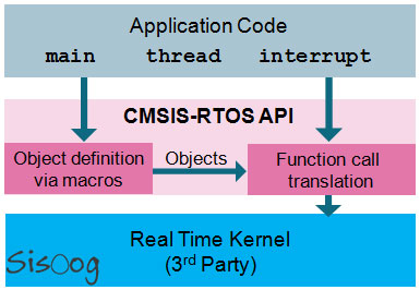 رابط CMSIS-RTOS 