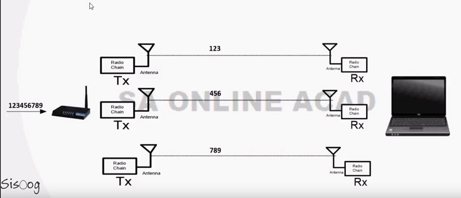 Antenna Diversity چیست؟