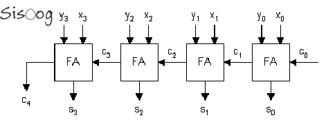 اضافه کردن زیرماژول به ماژول اصلی - آموزش FPGA قسمت پنجم