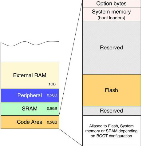 ساختارحافظه میکروکنترلر STM32