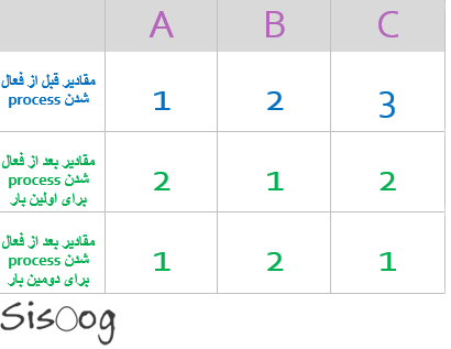 مدارات ترتیبی در محیط Sequential | آموزش FPGA قسمت هشتم