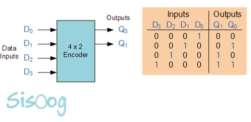 ساختار شرطی if در انکودر برای FPGA - آموزش FPGA قسمت دهم