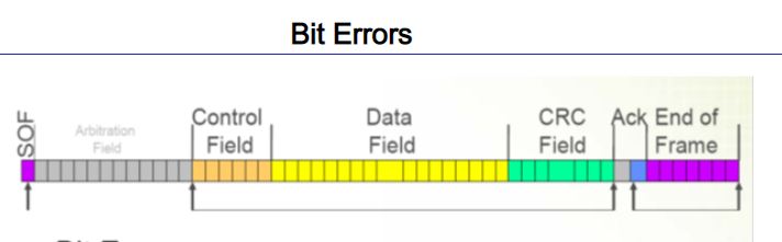 Bit Error