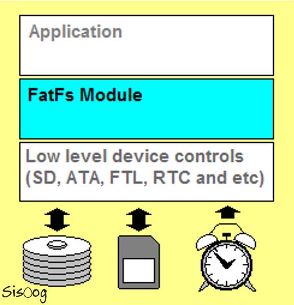 سیستم فایل FatFs بر روی کارت SD