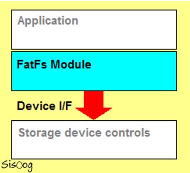 رابط FatFs