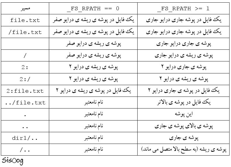 مسیر فایل در FatFs 