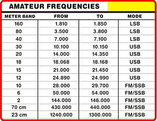 در این جدول فرکانسی میتوانید باند های رادیو اماتوری مورد استفاده در باند HF و VHF و UHF را به همراه محدوده فرکانسی ان باند مشاهده کنید.