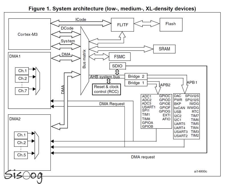 بلوک STM32-Cortex-m3