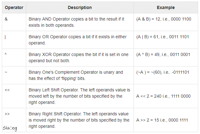 عملگر‌های بیتی در زبان C