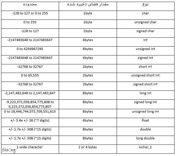 سایز متغیر‌ها در زبان C