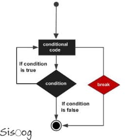 استفاده از دستور break در زبان C