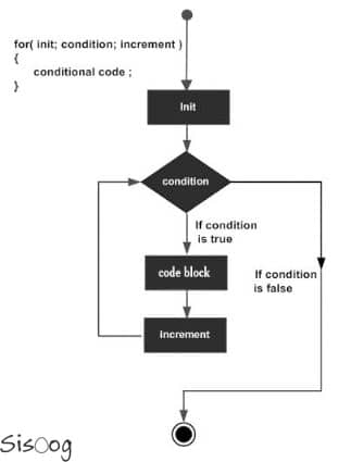 حلقه For در زبان برنامه‌نویسی C