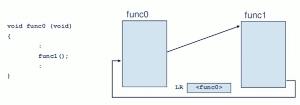 لینک رجیستر در cpu