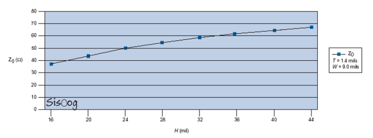 نمودار امپدانس Stripline با ارتفاع متغیر