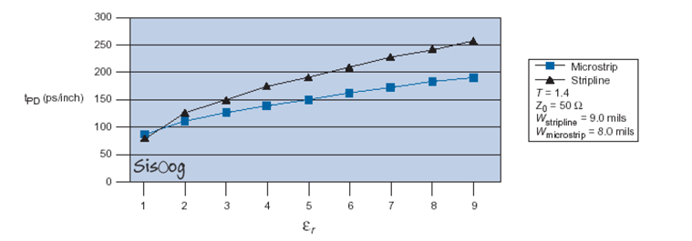 وابستگی تاخیر انتشار به ثابت دی‌الکتریک برای هر دو خطوط استریپ‌لاین و میکرواستریپ
