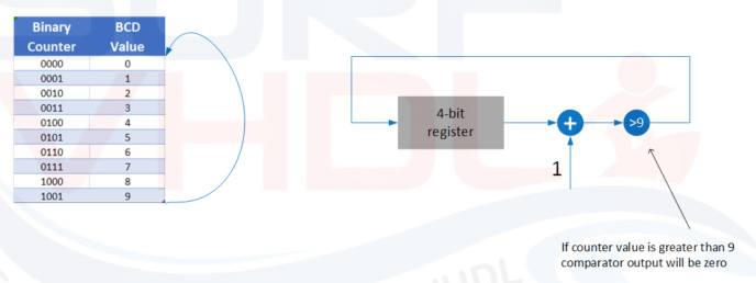 ساخت شمارنده BCD با استفاده از زبان VHDL