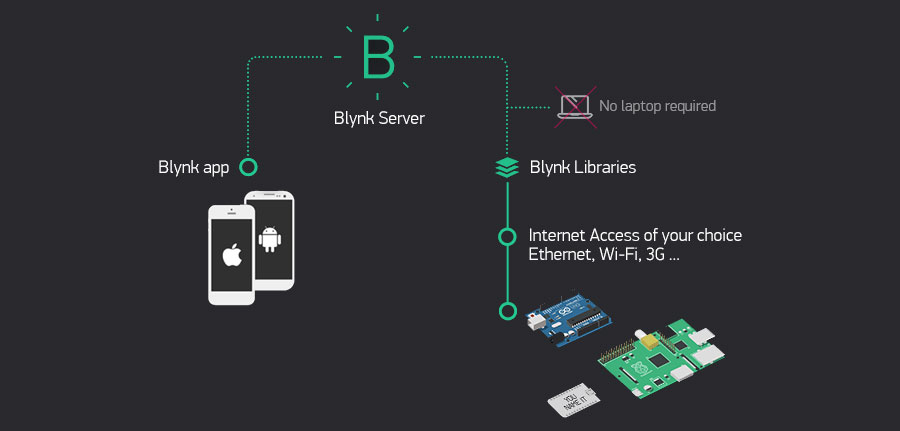 ایجاد سرور محلی برای رفع مشکل اپلیکیشن Blynk