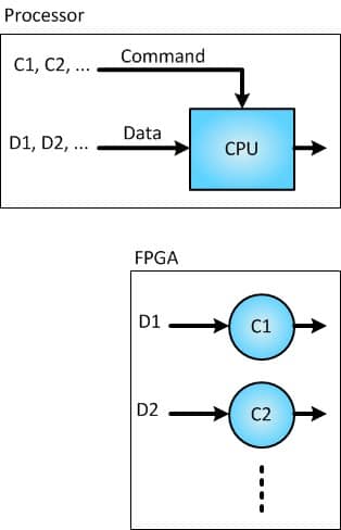 تفاوت FPGA با پردازنده‌ها