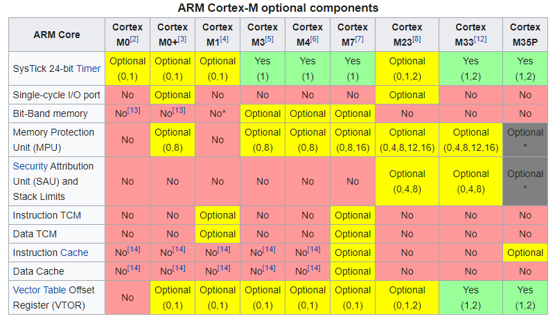 پردازنده‌های Cortex-M