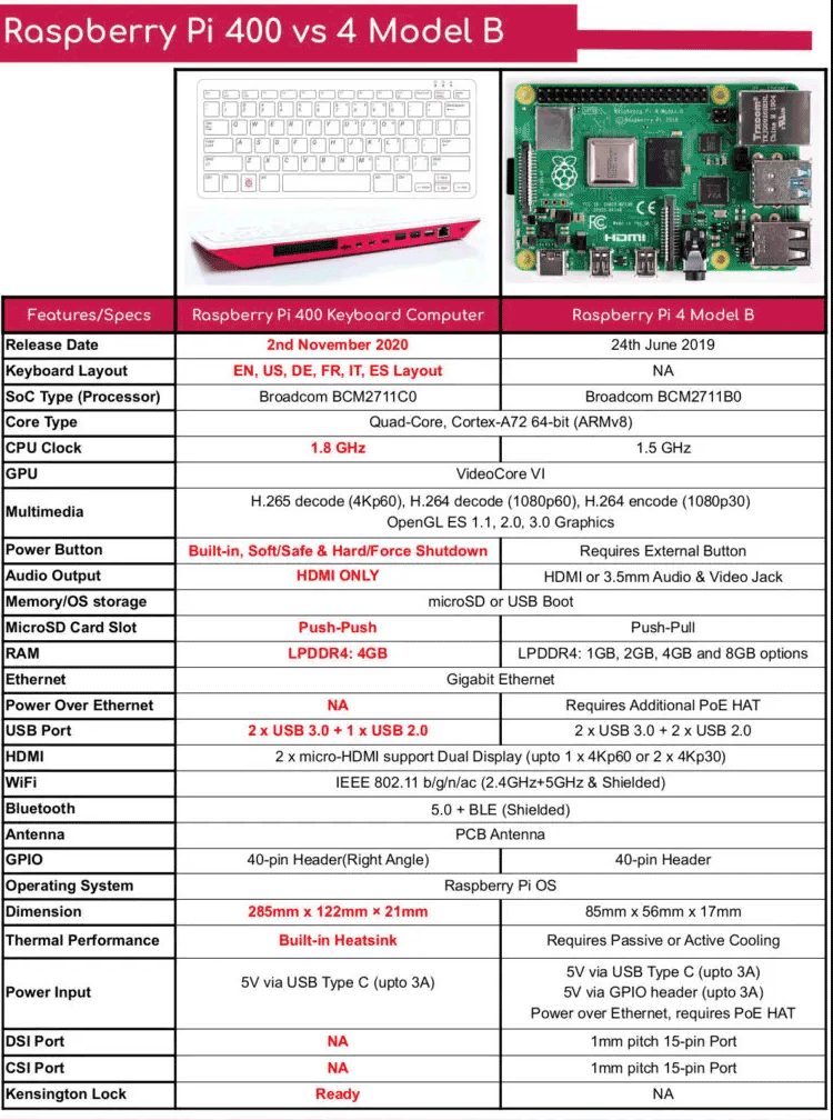 مقایسه رزبری پای 400 با مدل 4