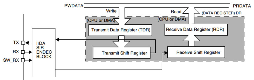 پروتکل UART