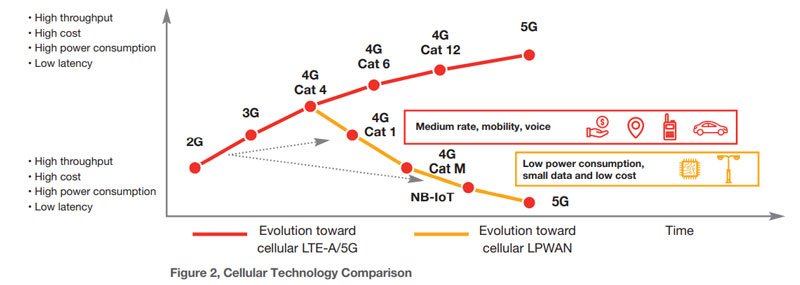 LTE-CAT1 تکنولوژی ای برای تمام فصول!